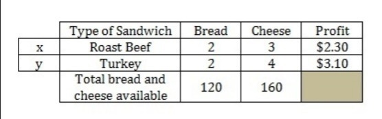 A deli is offering two specials. The roast beef special gives a profit of $2.30 per-example-1