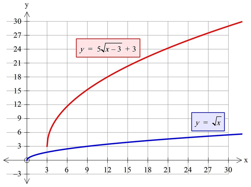 Rewrite y = Square root 25x-75)+3 to make it easy to graph using a translation. Describe-example-1