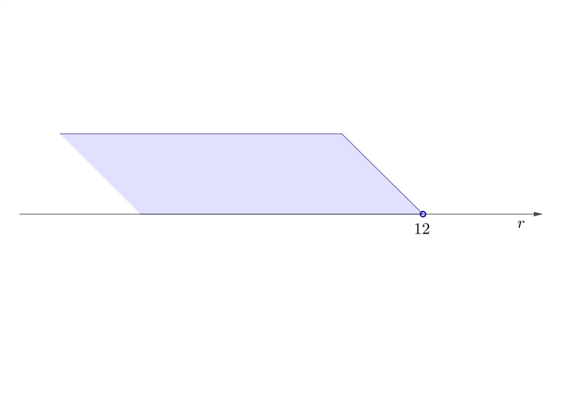 Solve each inequality and graph hits solution -14 < -2 -r-example-1