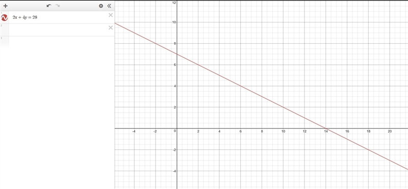 How to graph 2x+4y=28-example-1