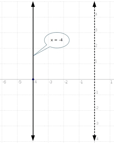 The equation of the line through point (-4,0) and parallel to the y-axis is 1) X= -4 2)Y-example-1