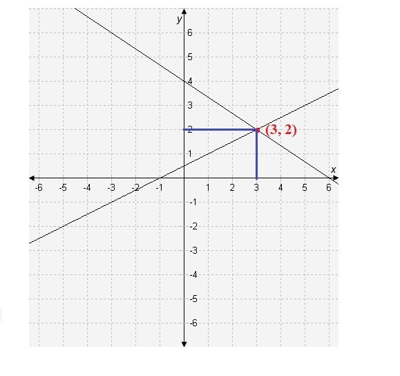 Which set of coordinates satisfies the equations x − 2y = -1 and 2x + 3y = 12? A. (1, 2) B-example-1