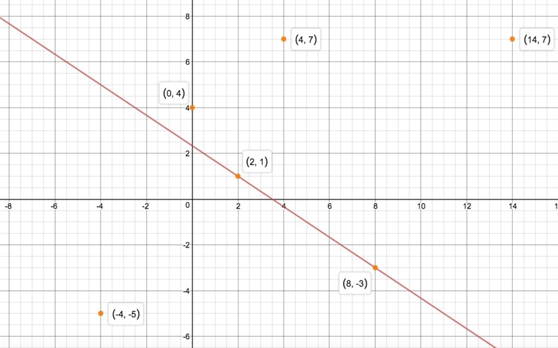 ACT help? The graph of a linear function has slope -2/3 and passes through the point-example-1