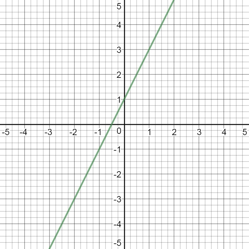 The graph shows the system y=2x+1 y=2x^2+1 Which ordered pairs are solutions of the-example-1