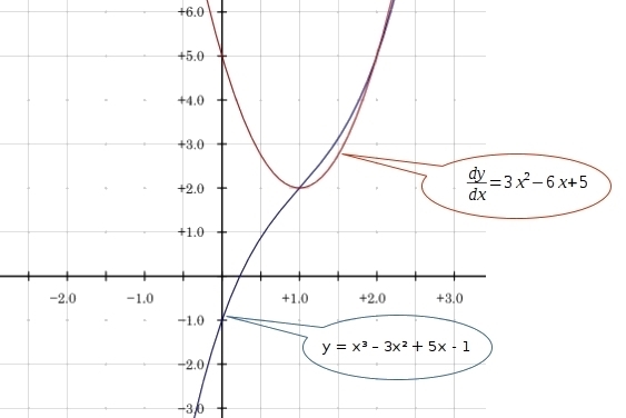 What is the smallest possible slope for y=x^3 -3x^2 +5x -1-example-1