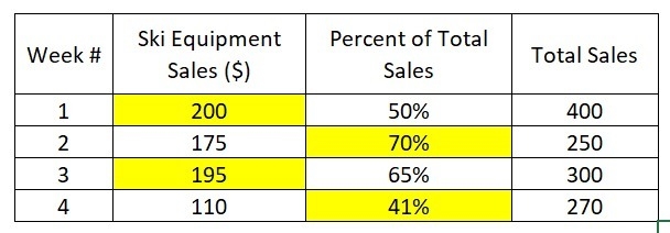 Mr. blackwell tracks sales of ski equipment each week for a month. Complete the table-example-1