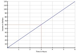 What do u remember about linear realationships on a graph-example-1