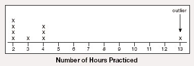 Display a data set with an outlier-example-1