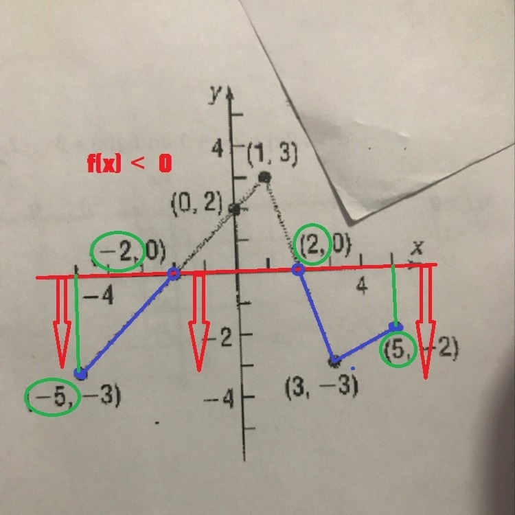 Please help Solve f(x)<0-example-1