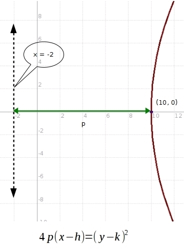 What is the equation of a parabola with a vertex at (10,0) and a directrix x=-2?-example-1