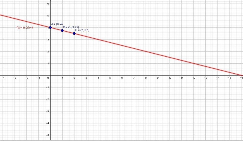 Graph f(x)= -0.25x+4 HELP ASAP PLEASE!!!-example-1