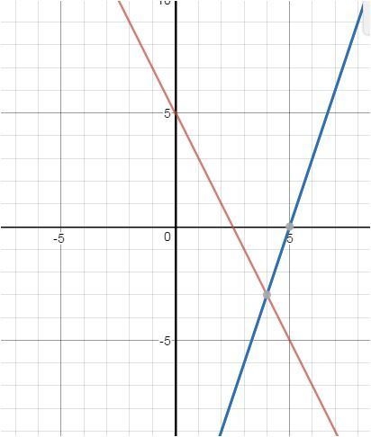 The graph shows the functions f(x), p(x), and g(x): Graph of function f of x is y-example-2