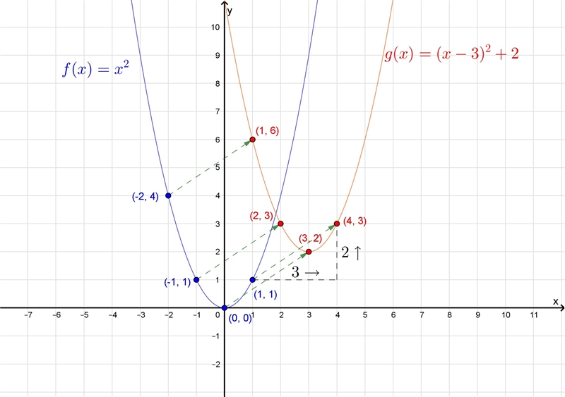 F(x) = x2              g(x) = (x – 3)2 + 2 1: The graph of f(x) is below. Draw and-example-1