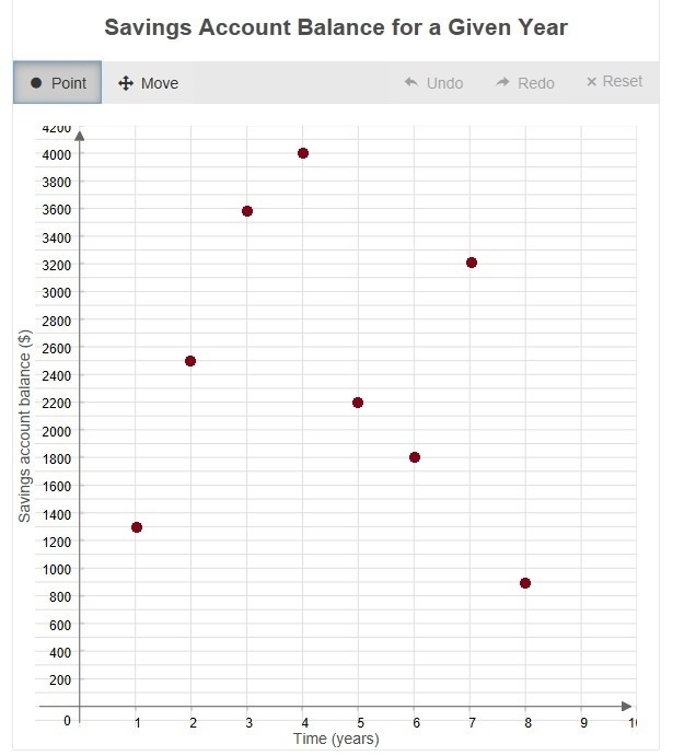 Use the data to create a scatter plot.-example-1