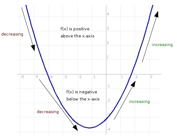 must a function that is decreasing over a given interval always be negative over that-example-1