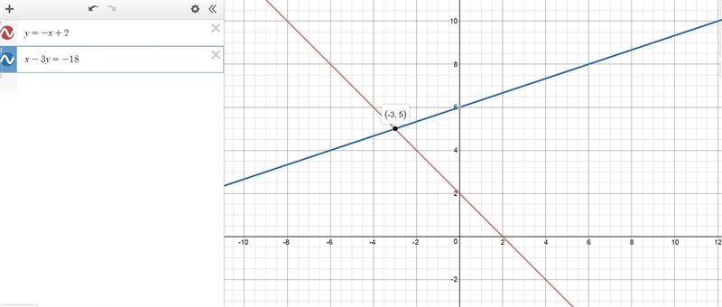 Y= -x+2 x-3y =-18 How do i solve these so i can graph them-example-1