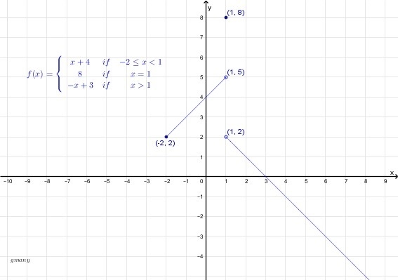 Find range of: f(x) = {x+4 if -2 <= x < 1 8 if x = 1 -x+3 if x> 1-example-1