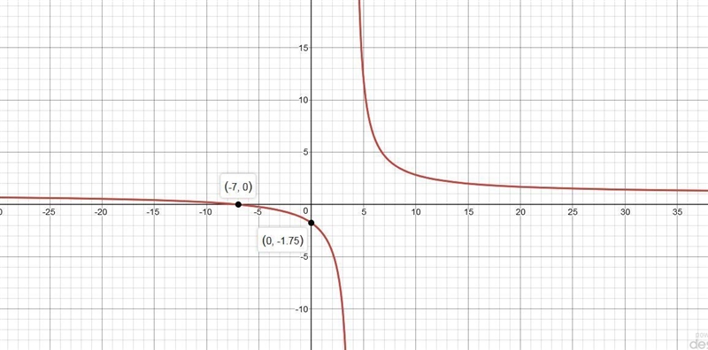 What is the graph of the function f(x) = the quantity of x plus 7, all over x minus-example-1