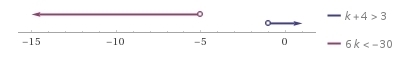 Solve the compound inequality. Graph your solution using a number line. Please help-example-1