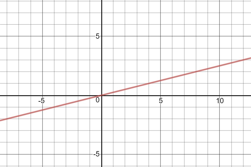 What does a slope of 1/4 look like-example-1