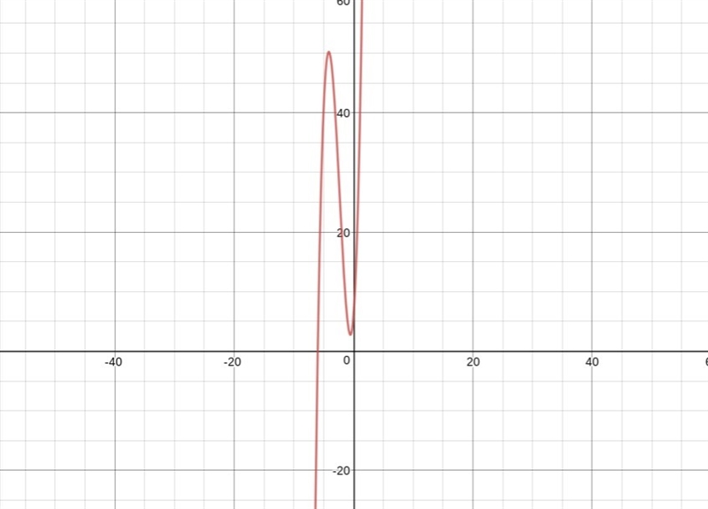 Describe the graph of the function f(x) = 2x^3 +14x^2 +13x +6. Include the y-intercept-example-1