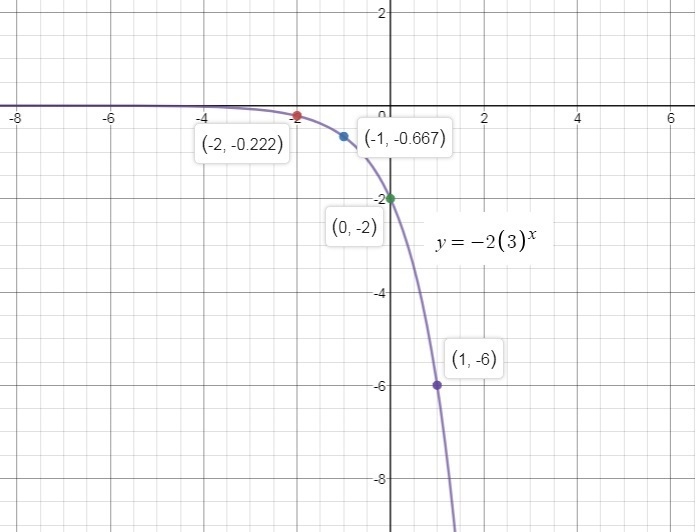 Which graph models the function f(x)=-2(3)^x-example-1