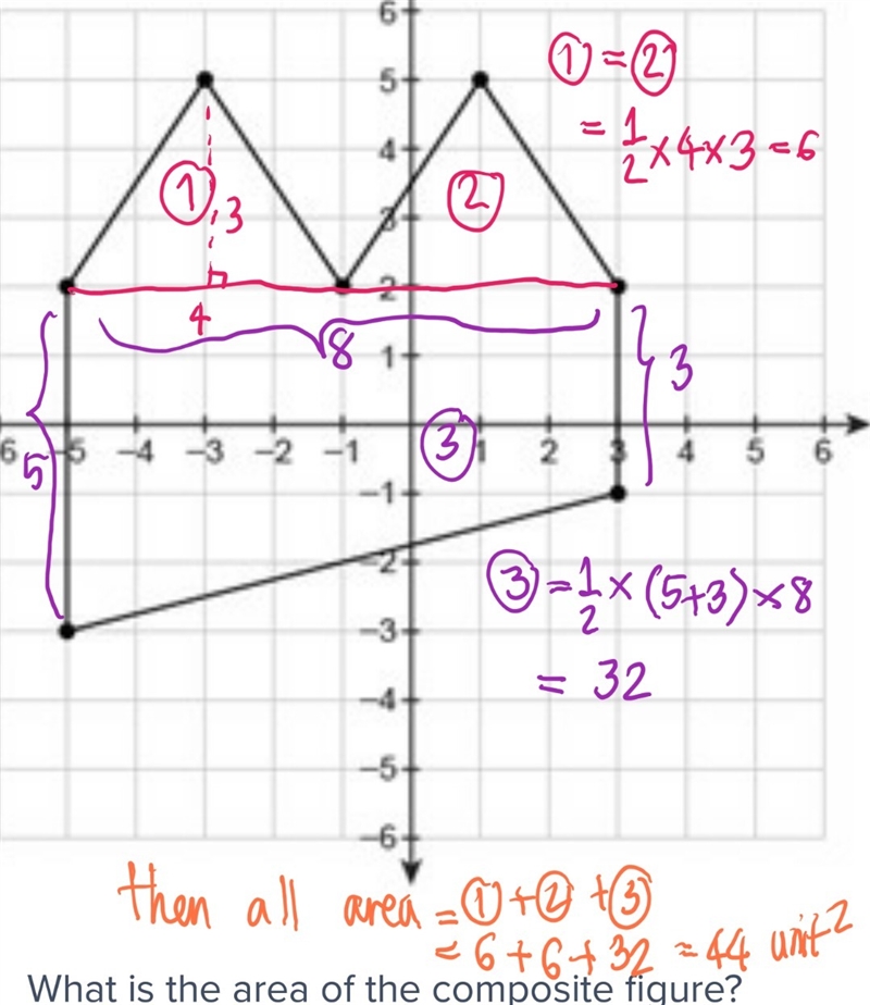 What is the area of the composite figure? the points are (-5,2) (-3,5) (-1,2) (1,-5) (3,2) (3,-1) (-5,-3) PLEASEEE-example-1