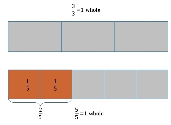 Erase 3/5 of 2/3. How much of 3/3 will be shaded?-example-1