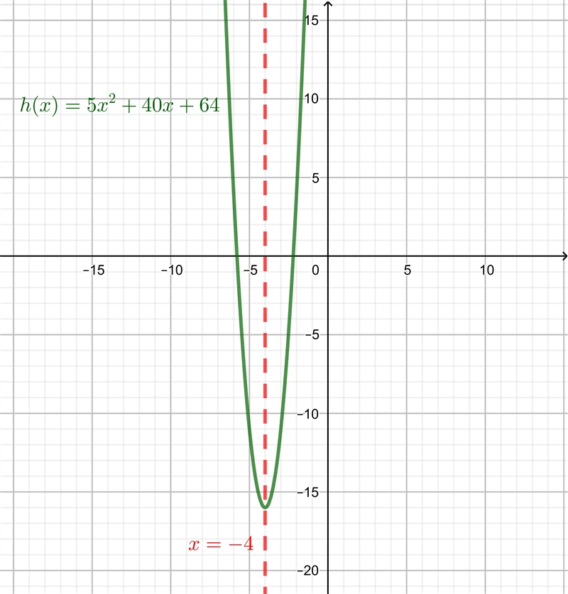 What is the axis of symmetry of h(x)=5x^+40x+64-example-1