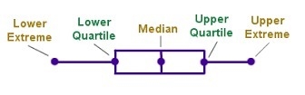 What is the value represented by the letter A on the box plot of data? {5, 20, 40, 50, 50, 85} Enter-example-1