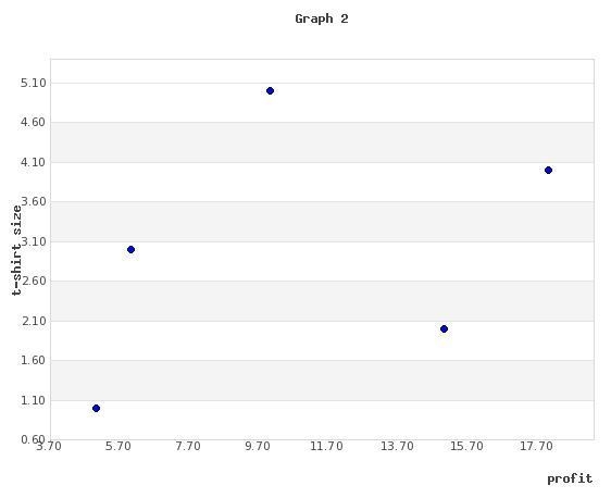 30 POINTS - The tables below represent the profits earned by a merchandiser from four-example-2