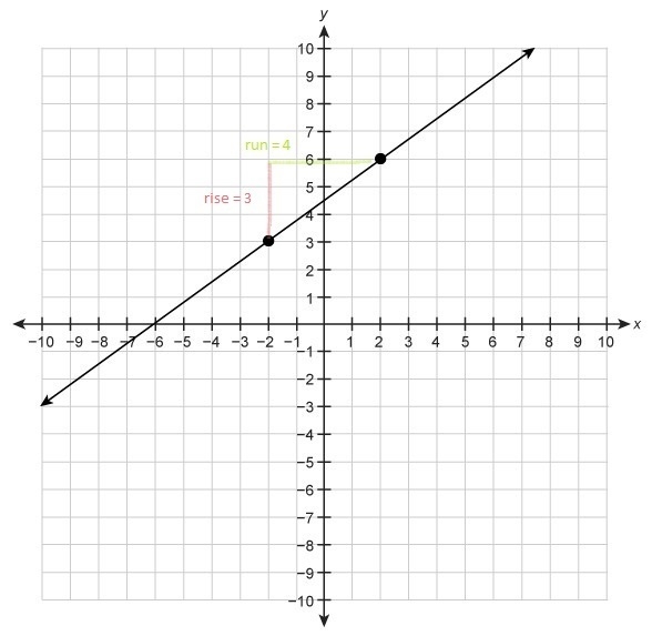 What is the slope of the line graphed on the coordinate plane?-example-1