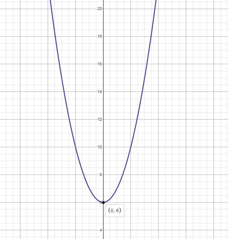 Which of the following equations is of a parabola with a vertex at (0, 6)? y = (x-example-1