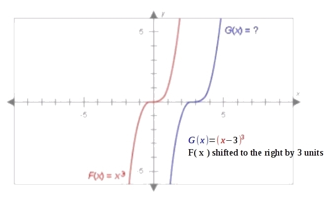 The graphs below have the same shape. What is the equation of the blue graph? Picture-example-1