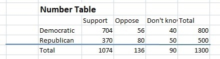 A survey involving 800 likely Democratic voters and 500 likely Republican voters asked-example-1