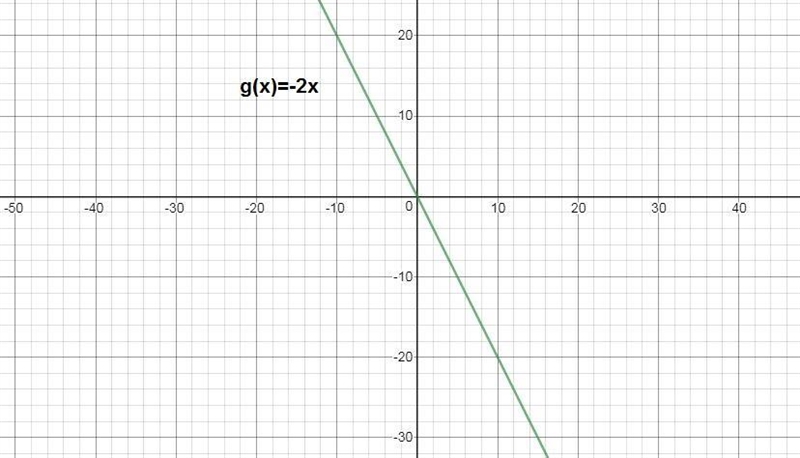 HURRYYYY !!!!! The graph of f(x) = 2x is shown on the grid. The graph of g(x) = ()x-example-1