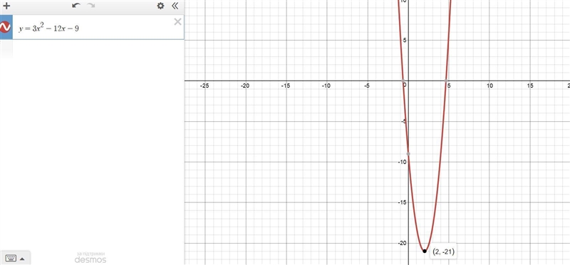 What is the vertical of the graph of this equation y=3x^2-12x-9-example-1