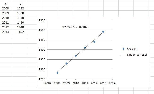 The enrollment at East Valley High School over a six-year period is displayed in the-example-1