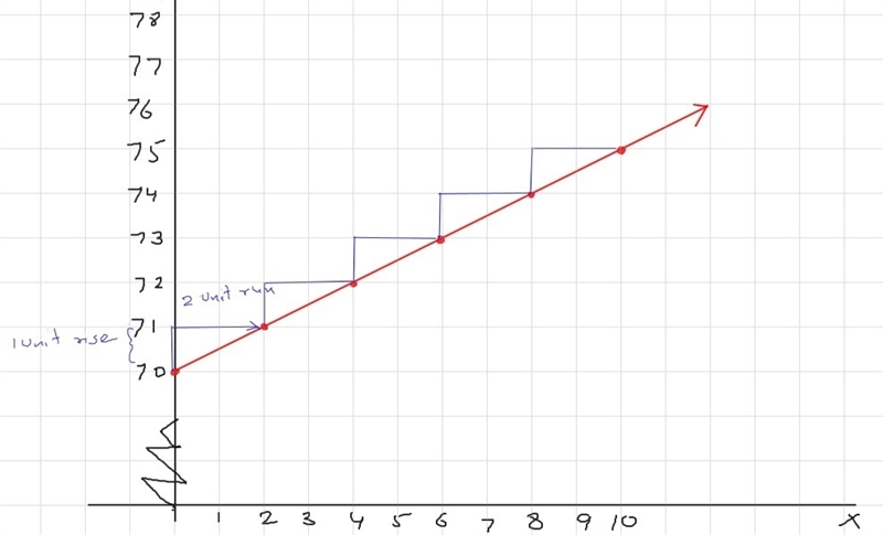 The function c(x) = 0.5x+70 represents the cost c (in dollars) of renting a truck-example-1