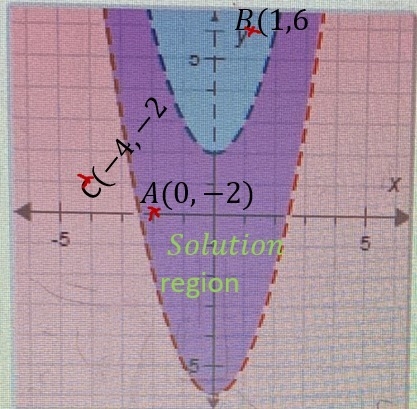 Select the point that is a solution to the system if inequalities yx^2-6-example-1