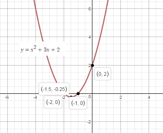 The graph represents the function f(x)=x^2+3x+2-example-1