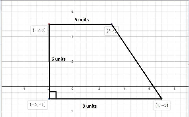 The four points (−2, 5), (−2, −1), (7, −1), and (3, 5) are the vertices of a polygon-example-1