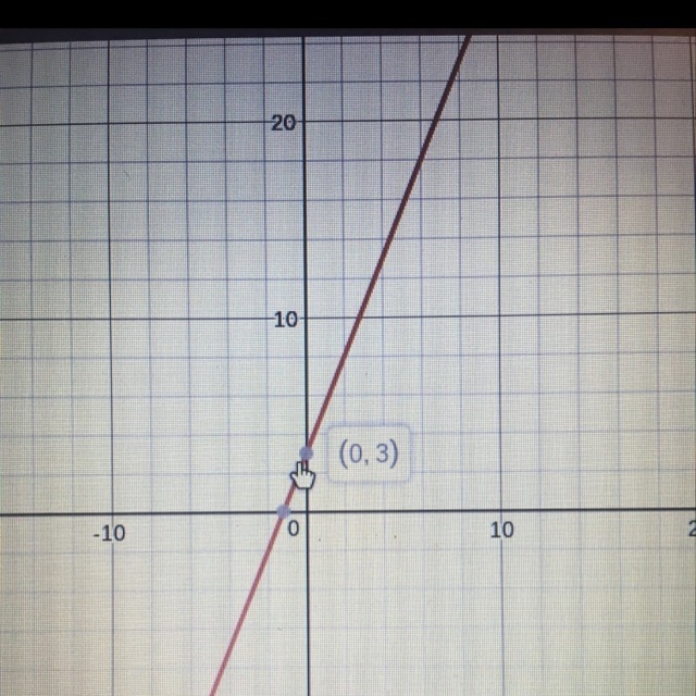 A taxi ride costs $3 plus $2.50 per mile. Write and graph an equation in two variables-example-1