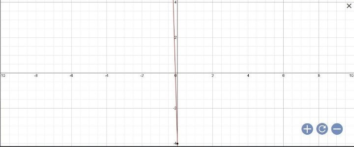 Plz help. 99 pts Graph f(x)=−34x−4 . Use the line tool and select two points to graph-example-1