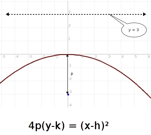 Write an equation of the parabola with focus F(0,-3) and directrix y=3-example-1