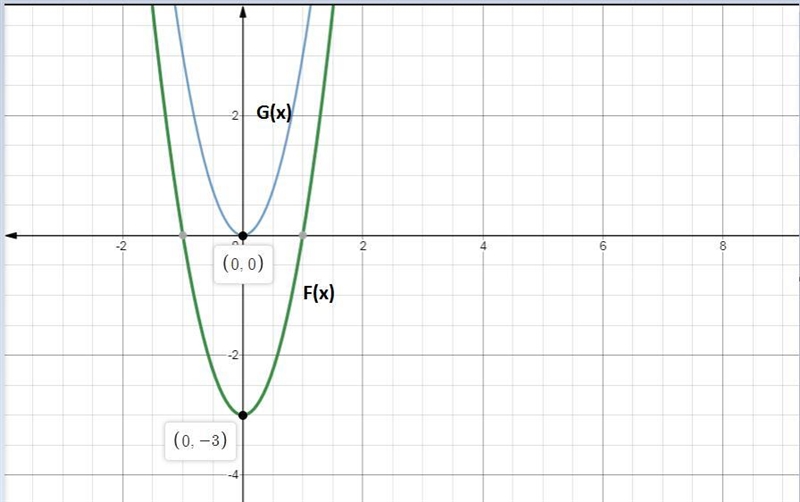 the graph of F(x) shown below has the same shape as the graph G(x)=3x^2, but is shifted-example-1