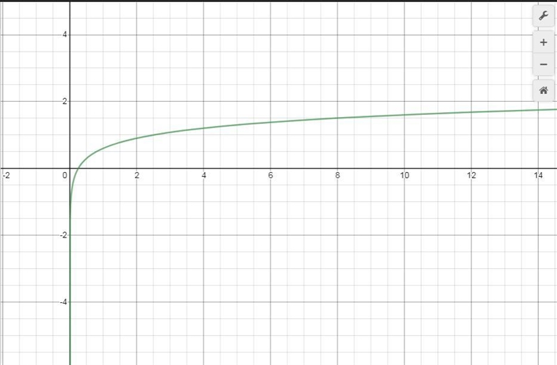 What happens to the value of f(x) = log4x as x approaches +∞?-example-1