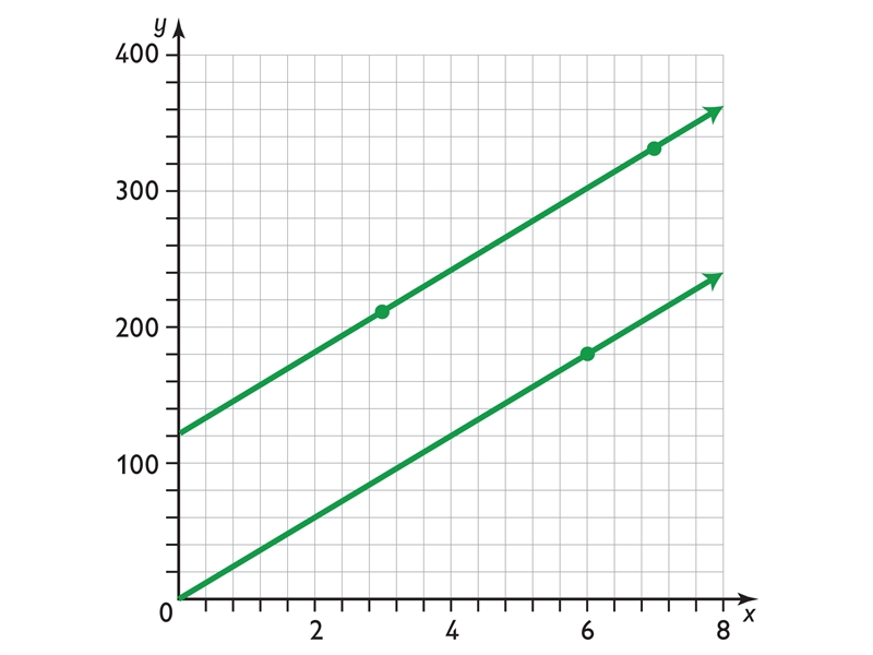 What does a graph look like if there is a proportional relationship?-example-1