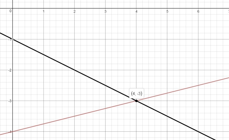 PLZ HELP ASAP The system of equations is graphed on the coordinate plane. y=−12x−1y-example-1