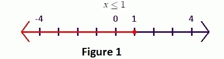 63POINTS! 1.) Create a scenario that leads to an inequality of the form ax + b &gt-example-1